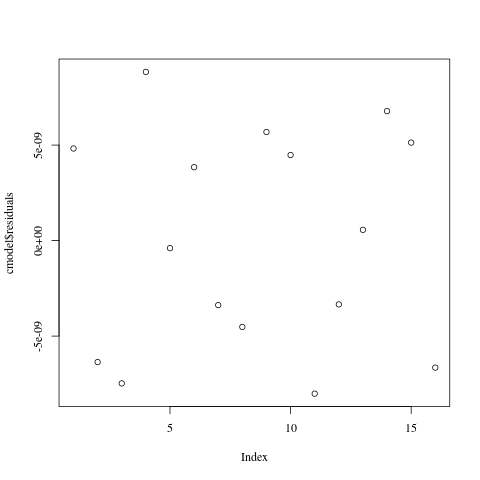 Residuals from cubic interpolation of the test data, with outliers removed.