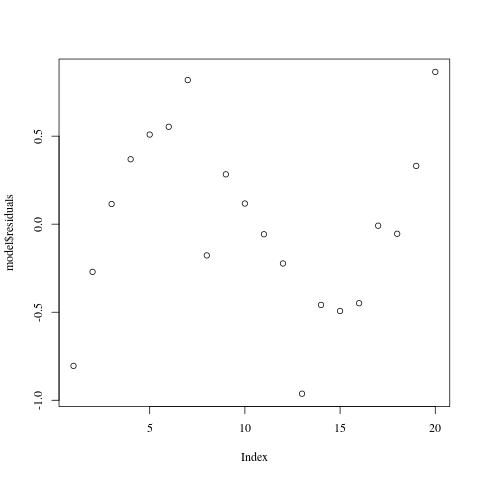 Residuals when fitting a straight line.